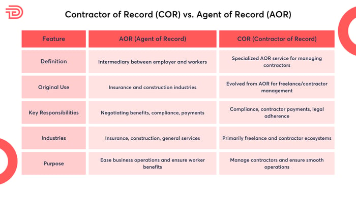 Contractor of Record (COR) vs. Agent of Record (AOR)