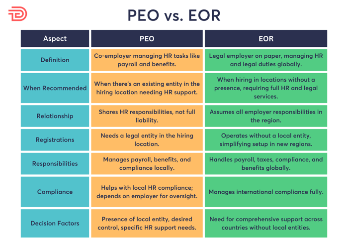 Graph showing the differences between Personal Employer Organization (PEO) vs Employer of Record (EOR)