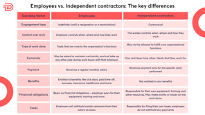 The Hidden Complexities of Independent Contractor Classification