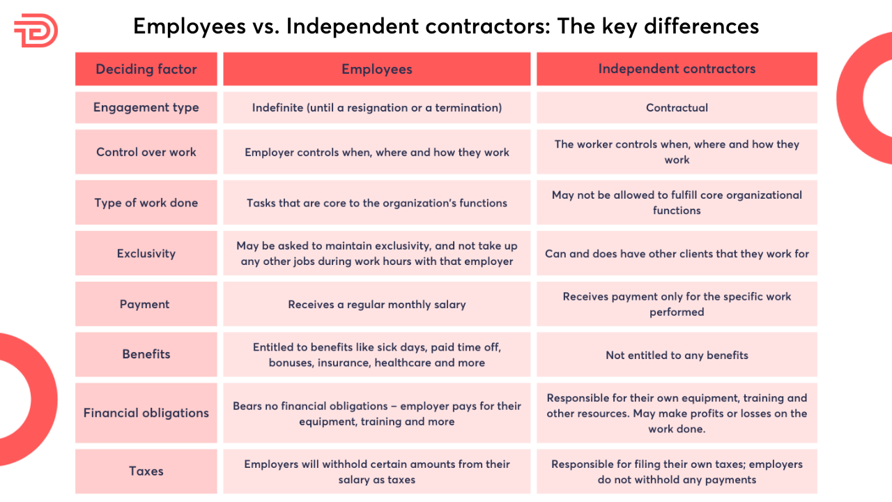 a table showing Employees vs. Independent contractors: The key differences