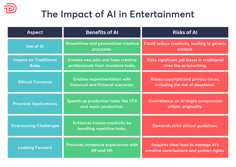 Revolution or Disruption? The impact of AI in Entertainment & Media